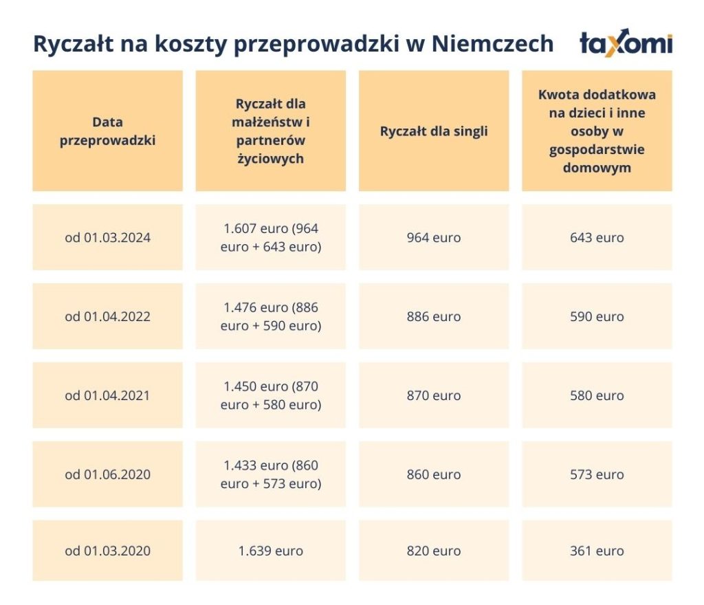Tabela pokazująca ryczałt na koszty przeprowadzki w Niemczech (Umzugskosten) według dat i statusu rodzinnego od 2020 do 2024 roku.